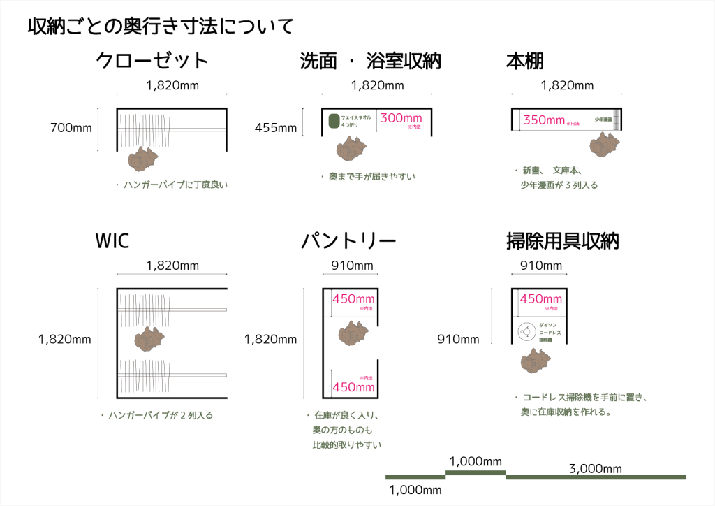 収納ごとの奥行きについて